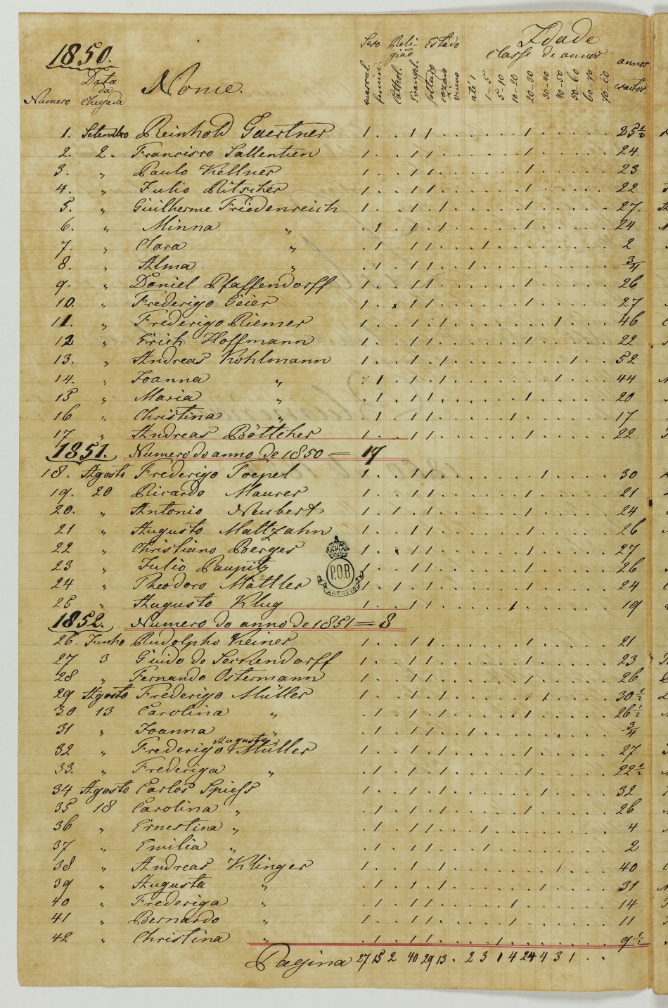 Memória Digital: Comemoração 200 anos Dr. Blumenau 
