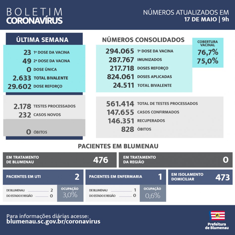 Boletim Coronavírus Blumenau - 17/05/2023