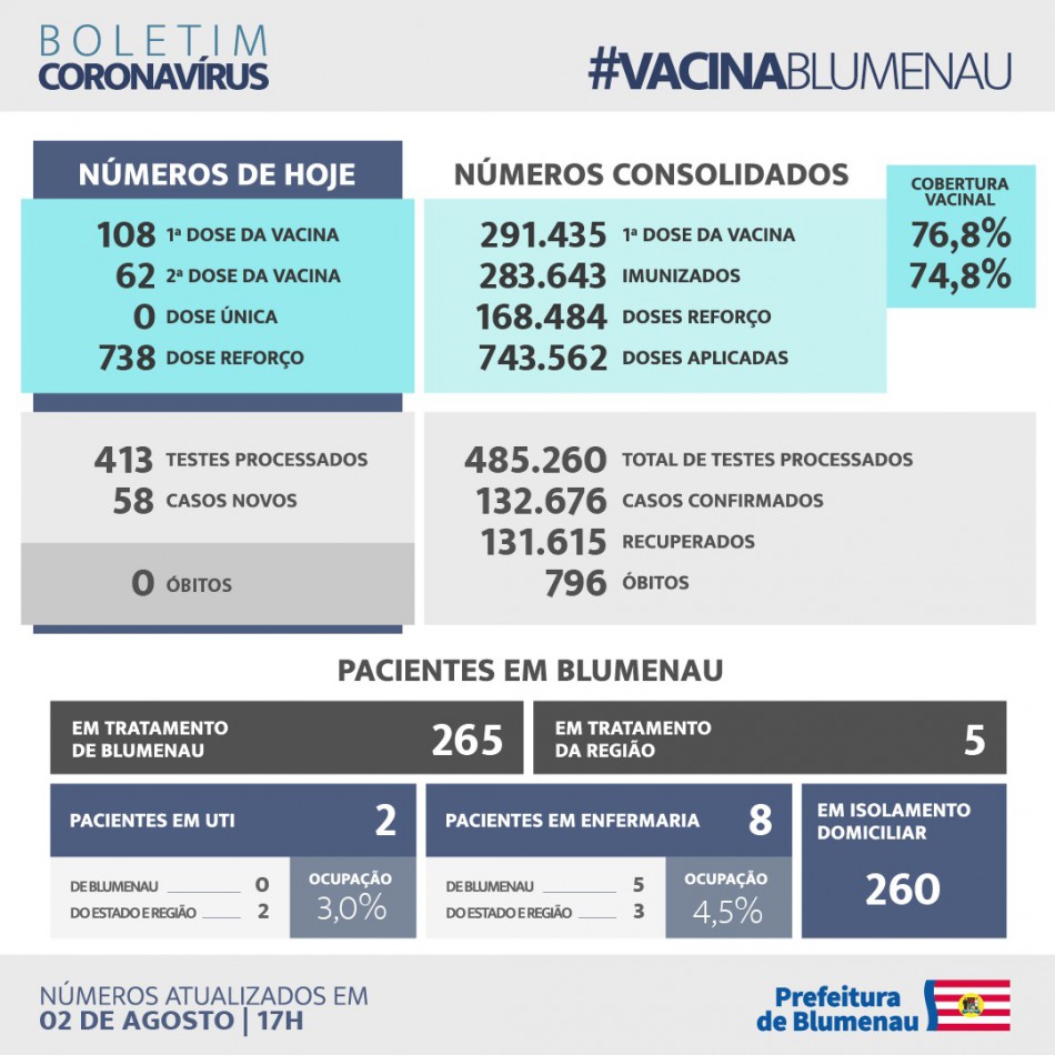 Boletim Coronavírus Blumenau - 2/8/2022