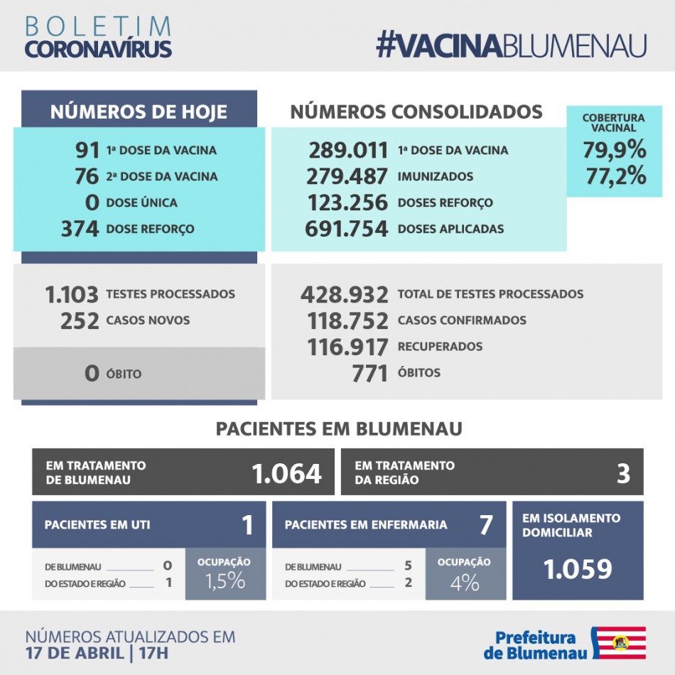 Boletim Coronavírus Blumenau - 17/5/2022