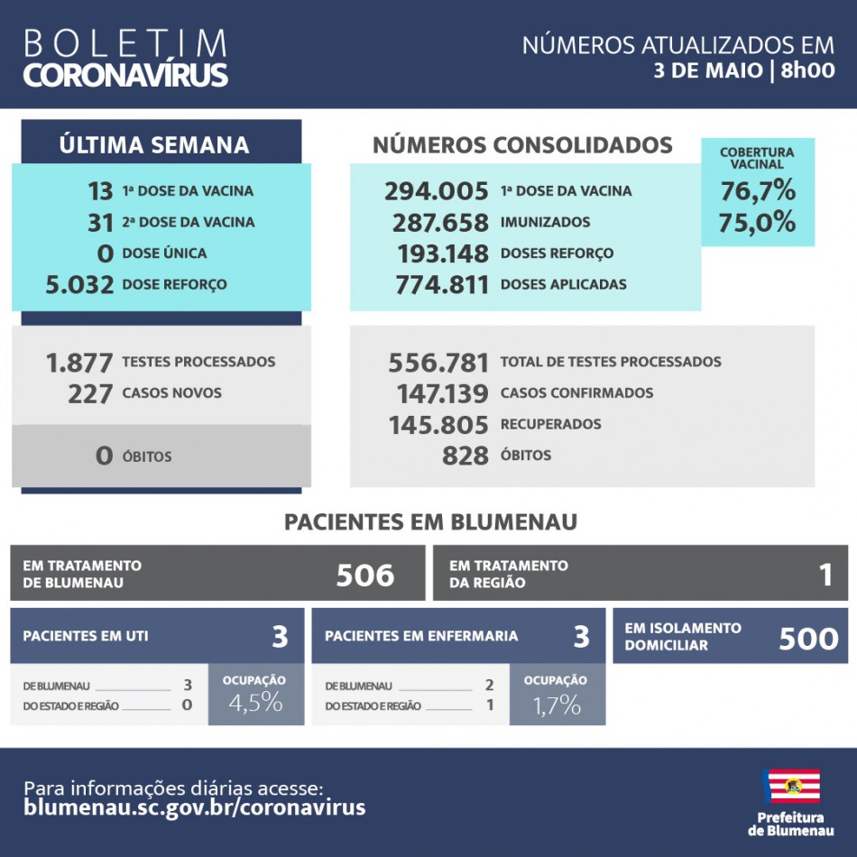 Boletim Coronavírus Blumenau - 03/05/2023